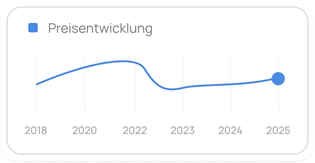 Grafik zur Preisentwicklung von 2018 bis 2025 mit blauer Verlaufslinie.